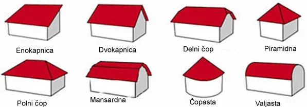 Vrste streh
